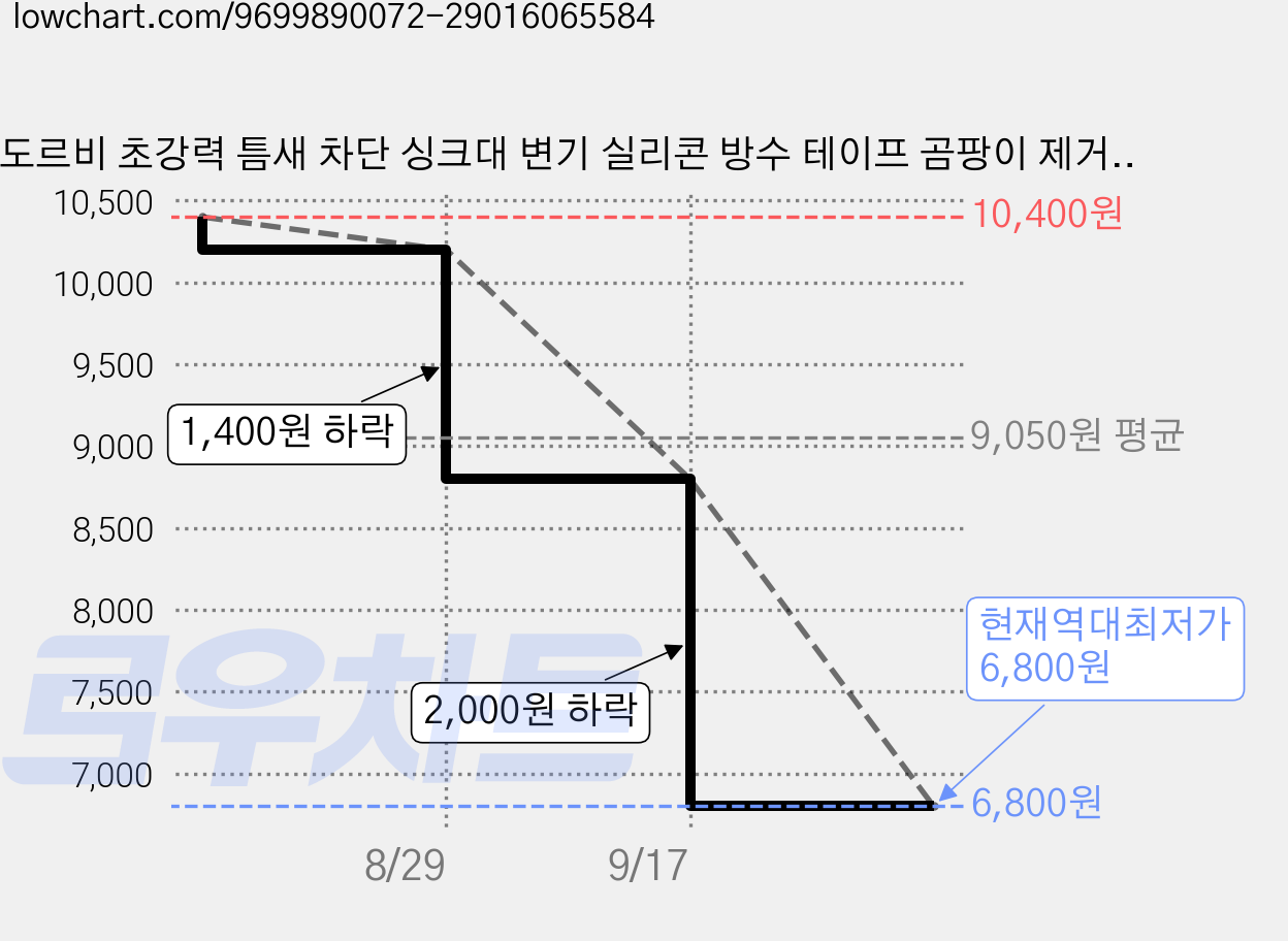 도르비 초강력 틈새 차단 싱크대 변기 실리콘 방수 테이프 곰팡이 제거 화이트, 2개 가격 변동 차트, 현재가 6,800원, 역대최저가