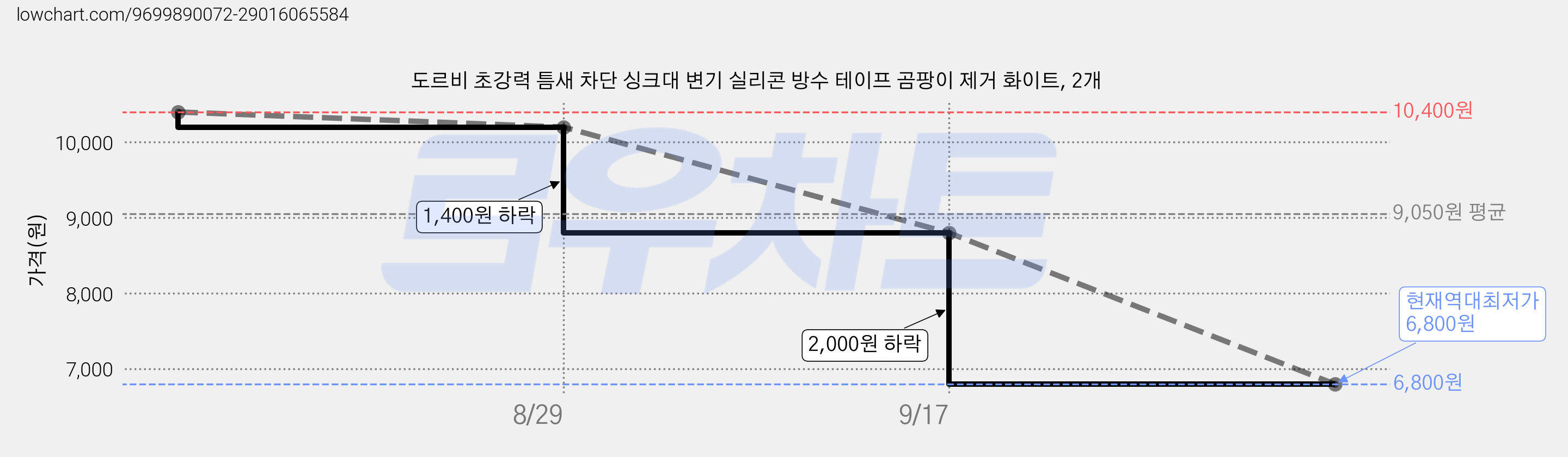 도르비 초강력 틈새 차단 싱크대 변기 실리콘 방수 테이프 곰팡이 제거 화이트, 2개 가격 변동 차트, 현재가 6,800원, 역대최저가