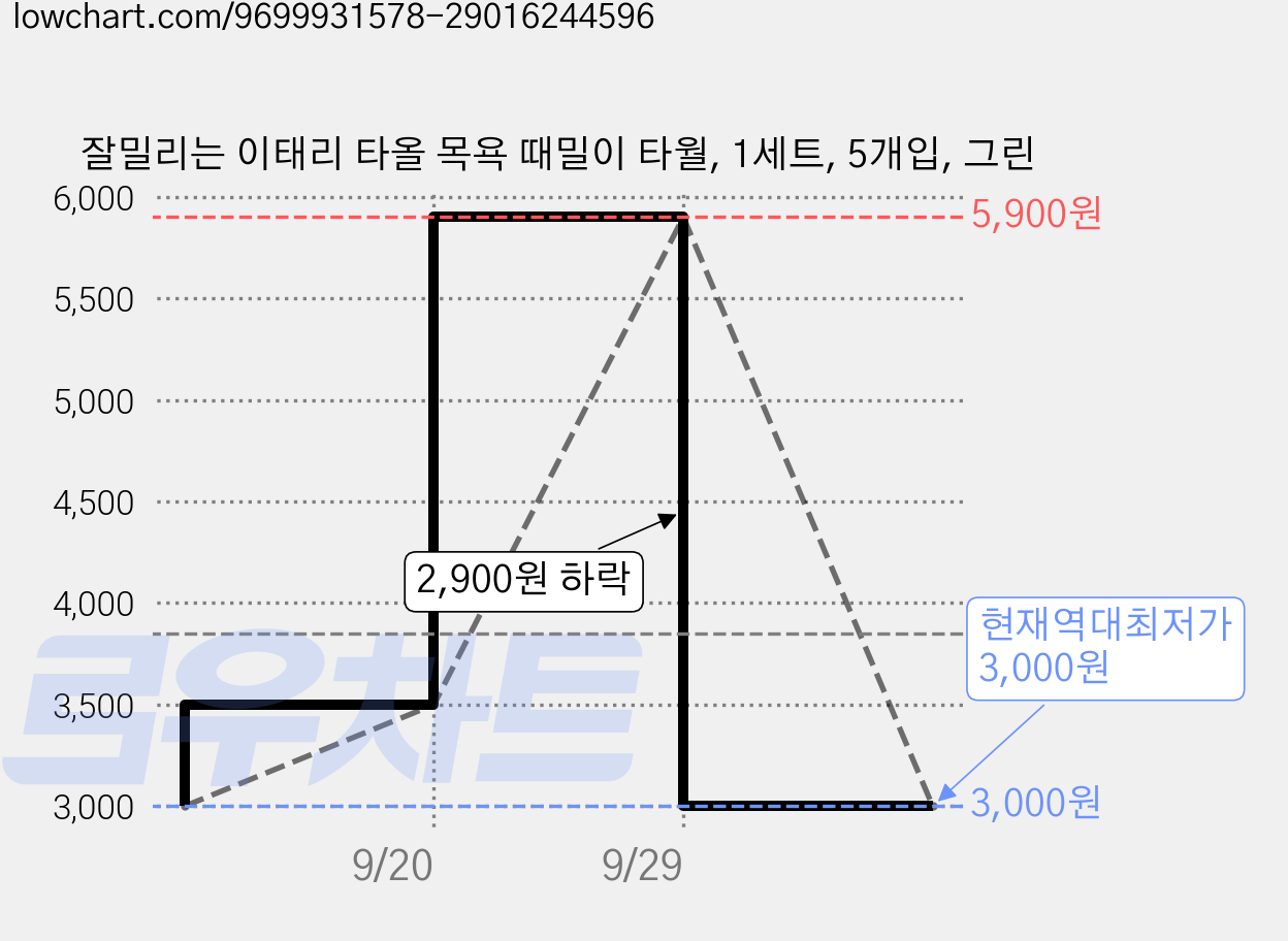 잘밀리는 이태리 타올 목욕 때밀이 타월, 1세트, 5개입, 그린 가격 변동 차트, 현재가 3,000원, 역대최저가