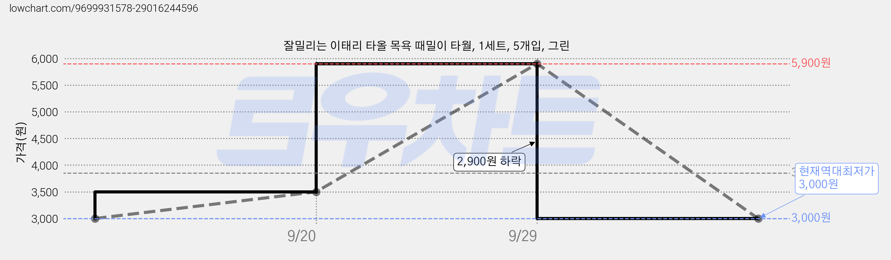 잘밀리는 이태리 타올 목욕 때밀이 타월, 1세트, 5개입, 그린 가격 변동 차트, 현재가 3,000원, 역대최저가