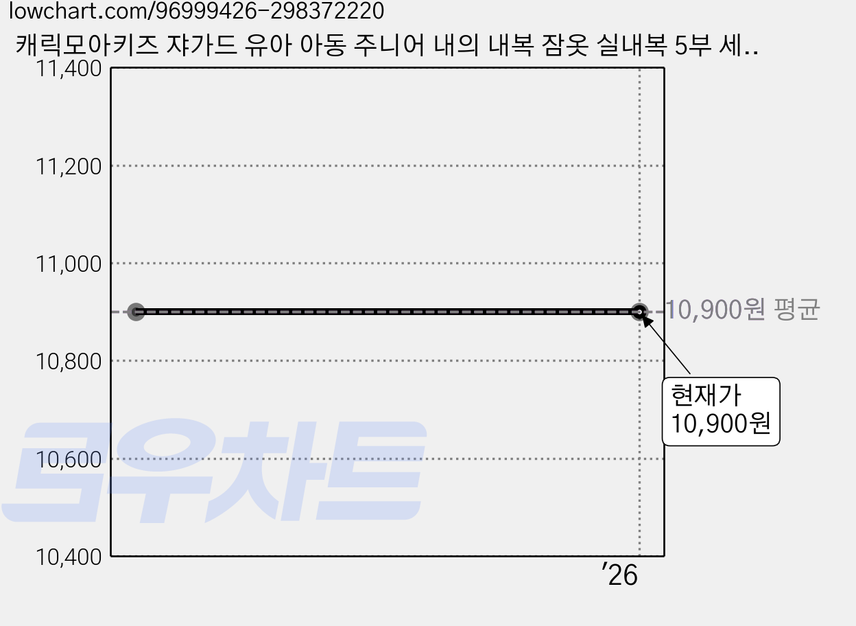 캐릭모아키즈 쟈가드 유아 아동 주니어 내의 내복 잠옷 실내복 5부 세모 가격 변동 차트, 현재가 10,900원