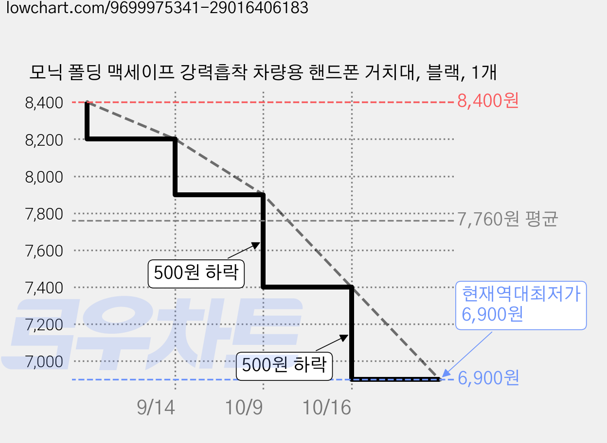 모닉 폴딩 맥세이프 강력흡착 차량용 핸드폰 거치대, 블랙, 1개 가격 변동 차트, 현재가 6,900원, 역대최저가