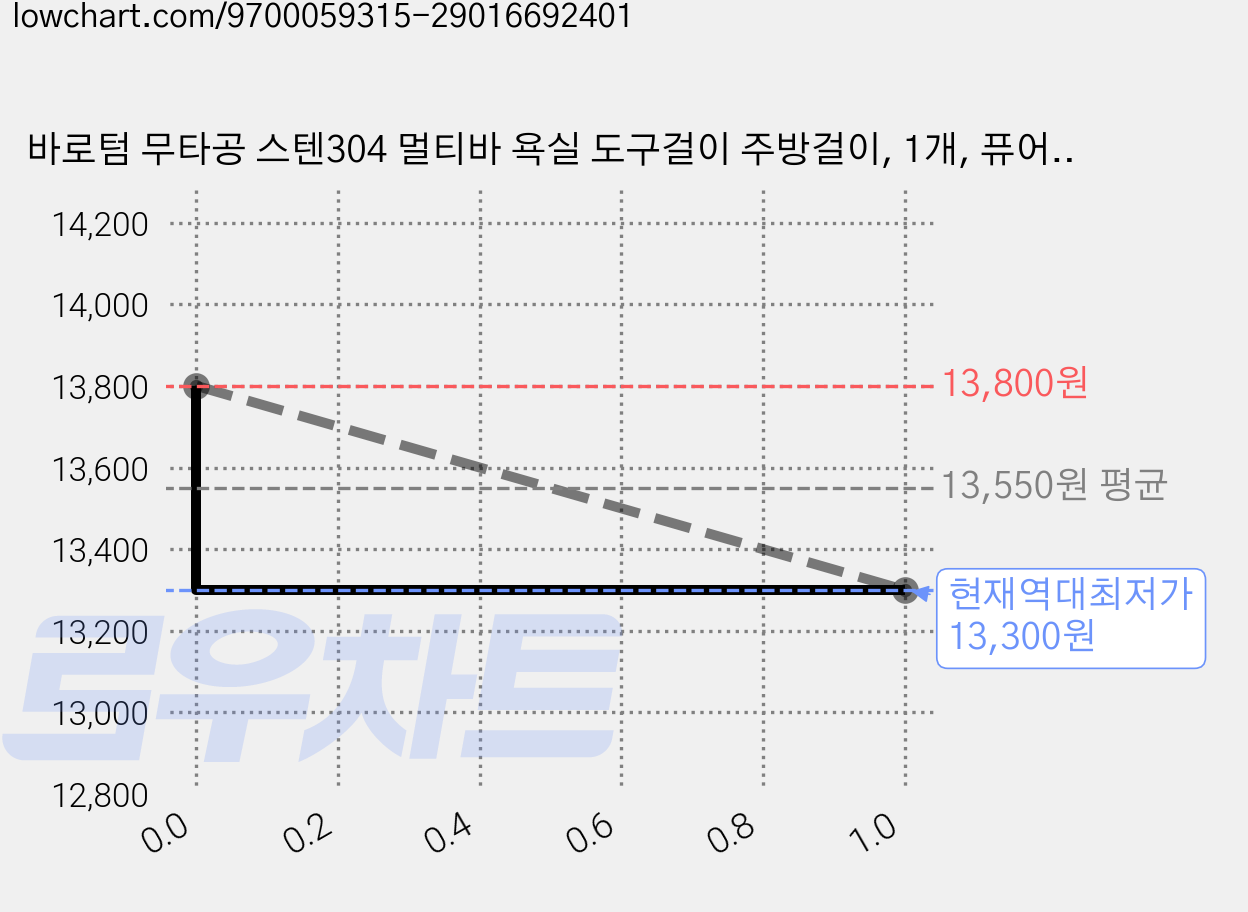 바로텀 무타공 스텐304 멀티바 욕실 도구걸이 주방걸이, 1개, 퓨어 스텐 가격 변동 차트, 현재가 13,300원, 역대최저가