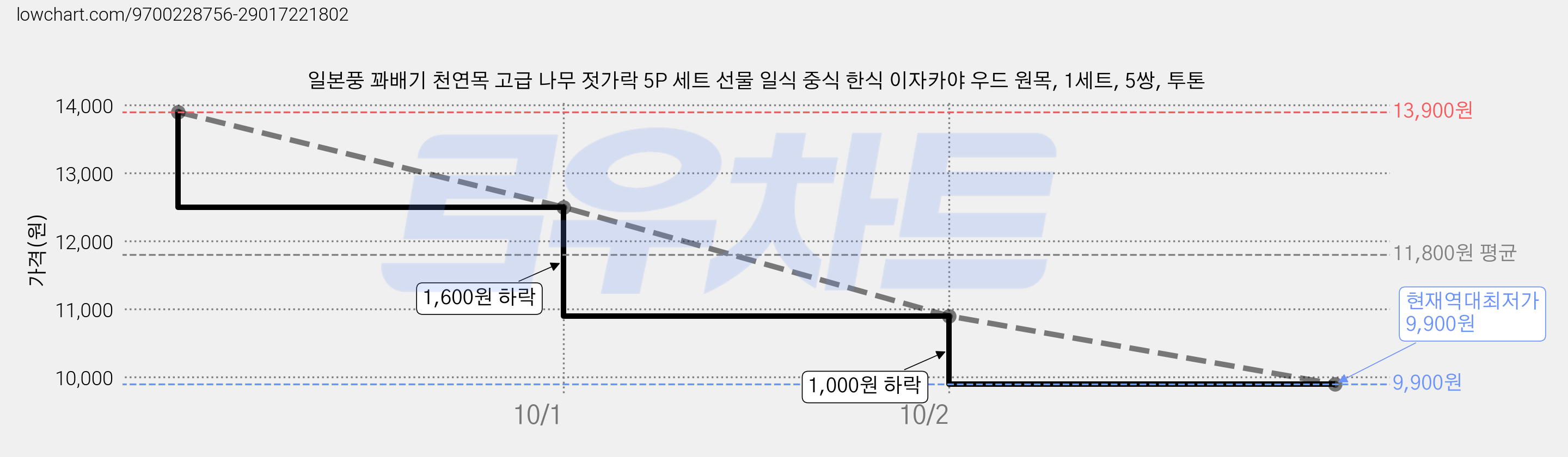 일본풍 꽈배기 천연목 고급 나무 젓가락 5P 세트 선물 일식 중식 한식 이자카야 우드 원목, 1세트, 5쌍, 투톤 가격 변동 차트, 현재가 9,900원, 역대최저가