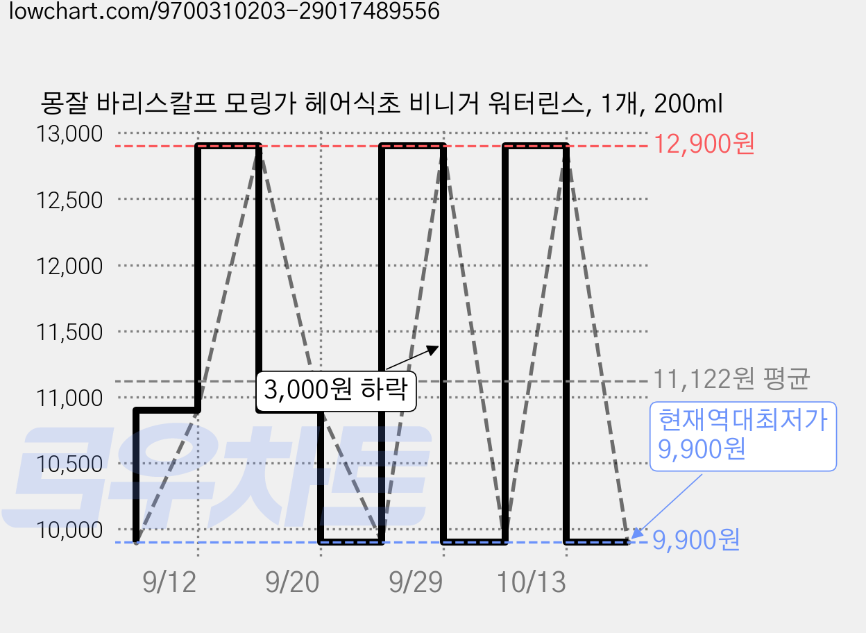 몽잘 바리스칼프 모링가 헤어식초 비니거 워터린스, 1개, 200ml 가격 변동 차트, 현재가 9,900원, 역대최저가