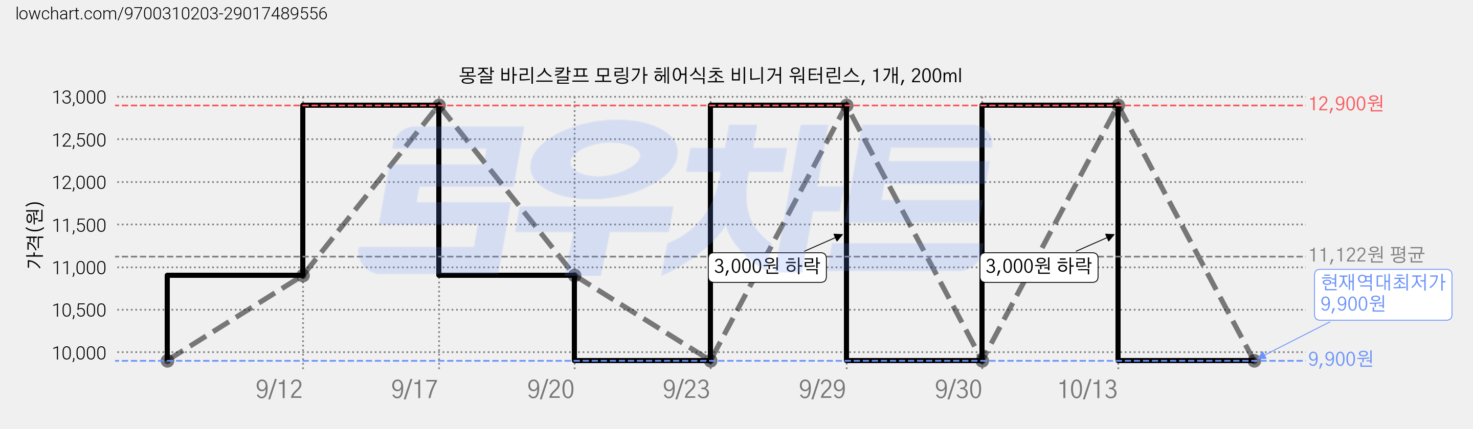 몽잘 바리스칼프 모링가 헤어식초 비니거 워터린스, 1개, 200ml 가격 변동 차트, 현재가 9,900원, 역대최저가