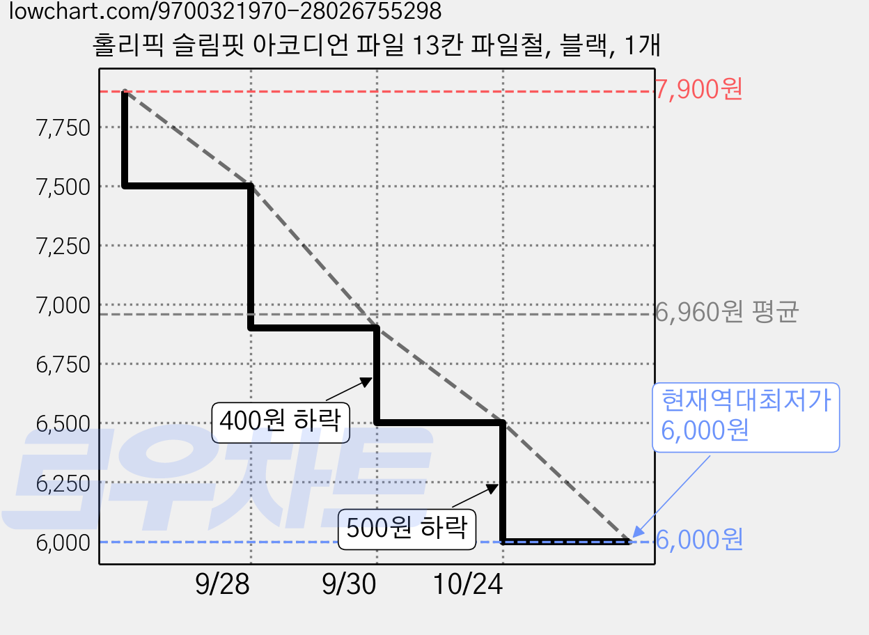 홀리픽 슬림핏 아코디언 파일 13칸 파일철, 블랙, 1개 가격 변동 차트, 현재가 6,000원, 역대최저가