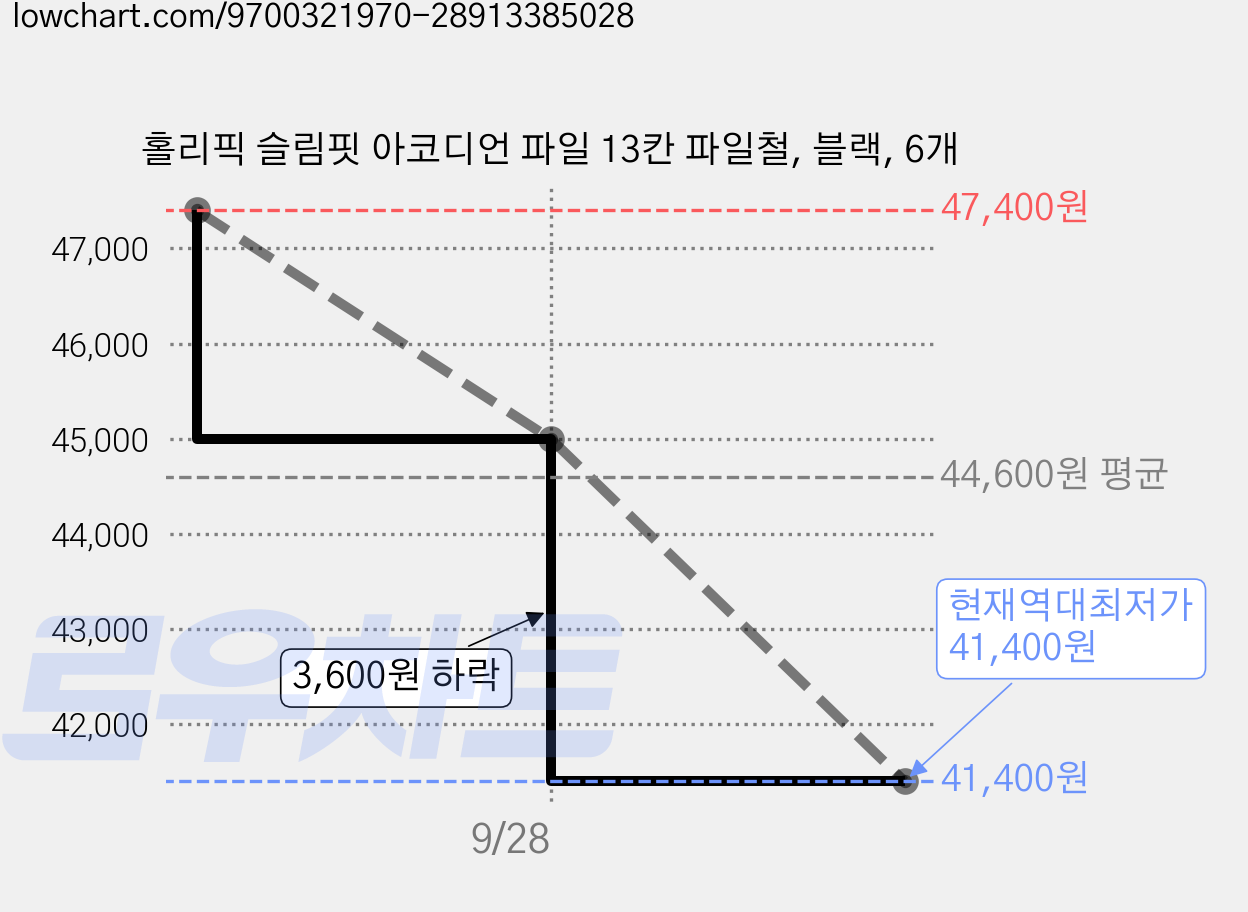 홀리픽 슬림핏 아코디언 파일 13칸 파일철, 블랙, 6개 가격 변동 차트, 현재가 41,400원, 역대최저가