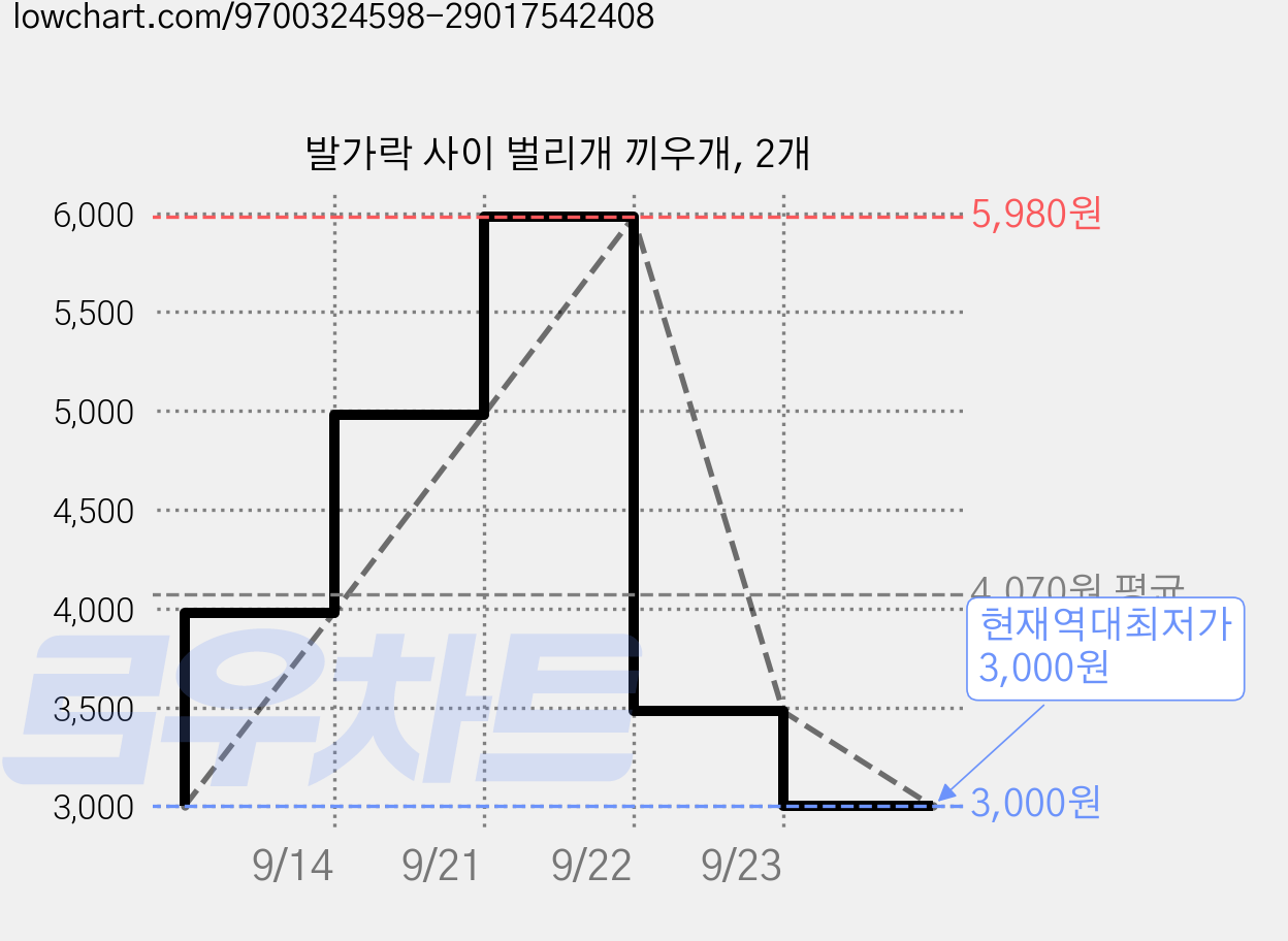 발가락 사이 벌리개 끼우개, 2개 가격 변동 차트, 현재가 3,000원, 역대최저가