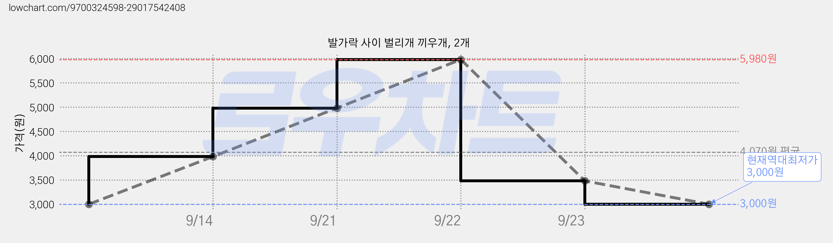 발가락 사이 벌리개 끼우개, 2개 가격 변동 차트, 현재가 3,000원, 역대최저가