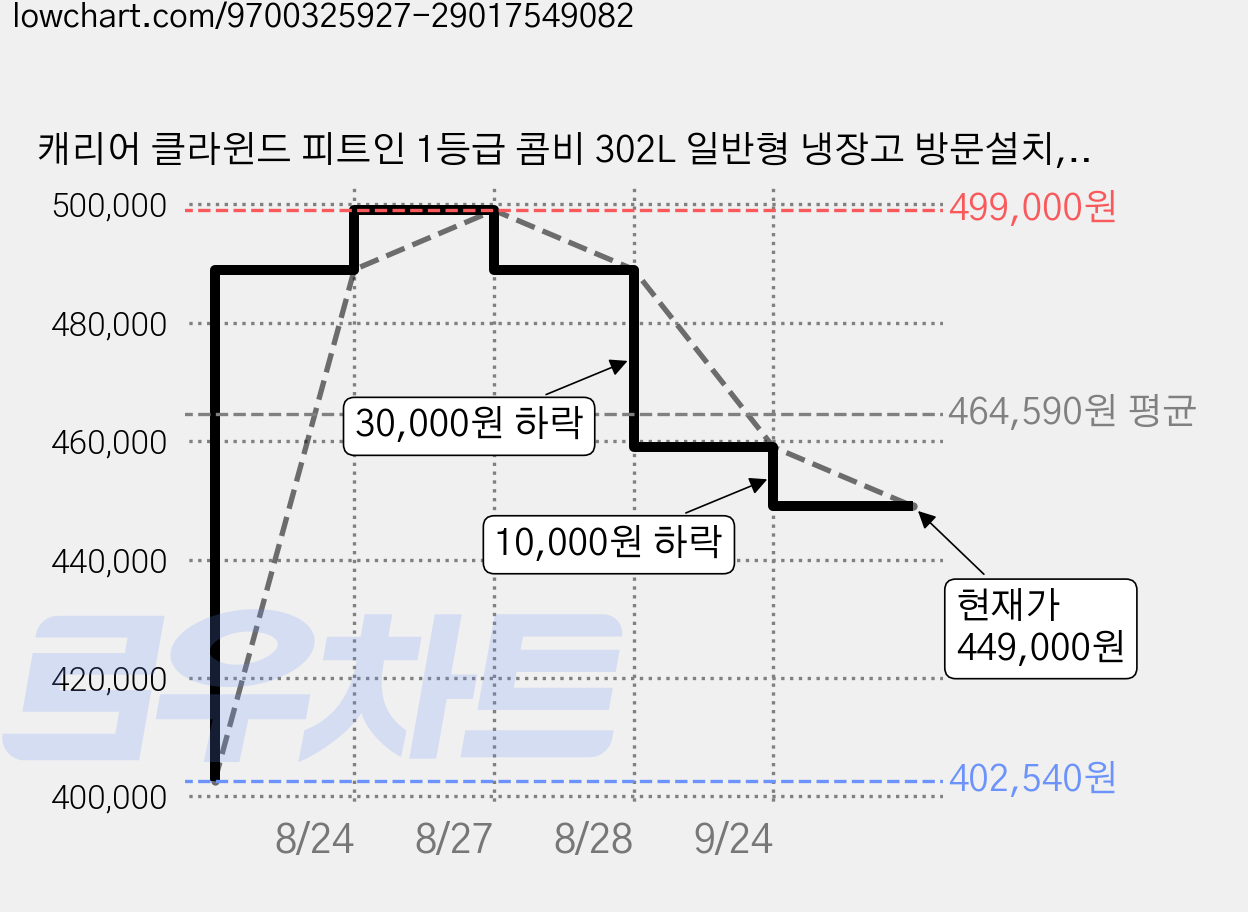 캐리어 클라윈드 피트인 1등급 콤비 302L 일반형 냉장고 방문설치, KRNC302SEI3 가격 변동 차트, 현재가 449,000원, 관측 최저가 402,540원
