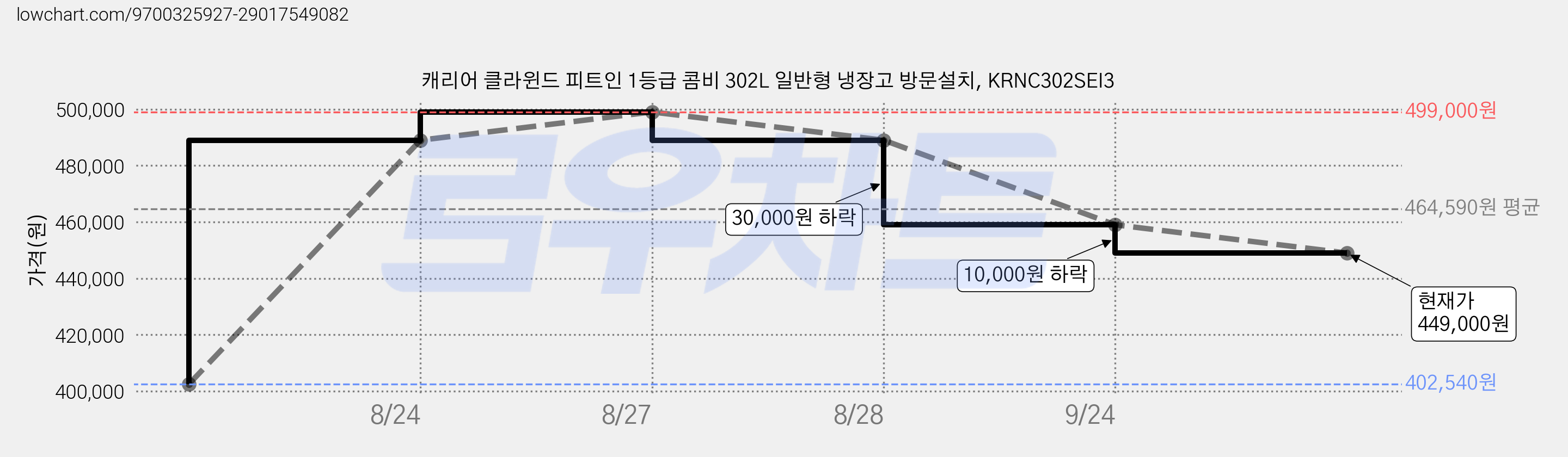 캐리어 클라윈드 피트인 1등급 콤비 302L 일반형 냉장고 방문설치, KRNC302SEI3 가격 변동 차트, 현재가 449,000원, 관측 최저가 402,540원