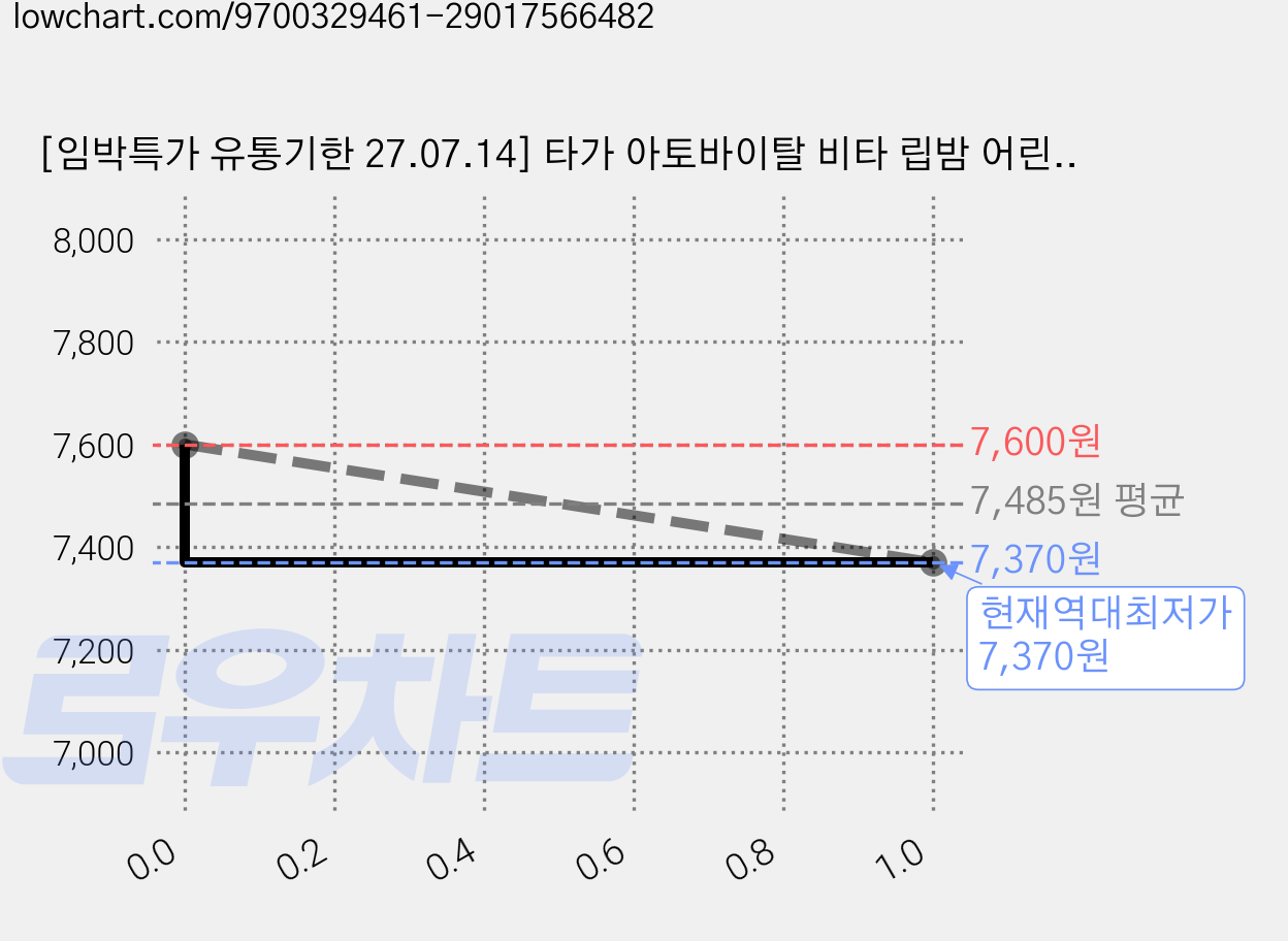 [임박특가 유통기한 27.07.14] 타가 아토바이탈 비타 립밤 어린이 유아 고보습립밤, 3.5g, 무향, 1개 가격 변동 차트, 현재가 7,370원, 역대최저가