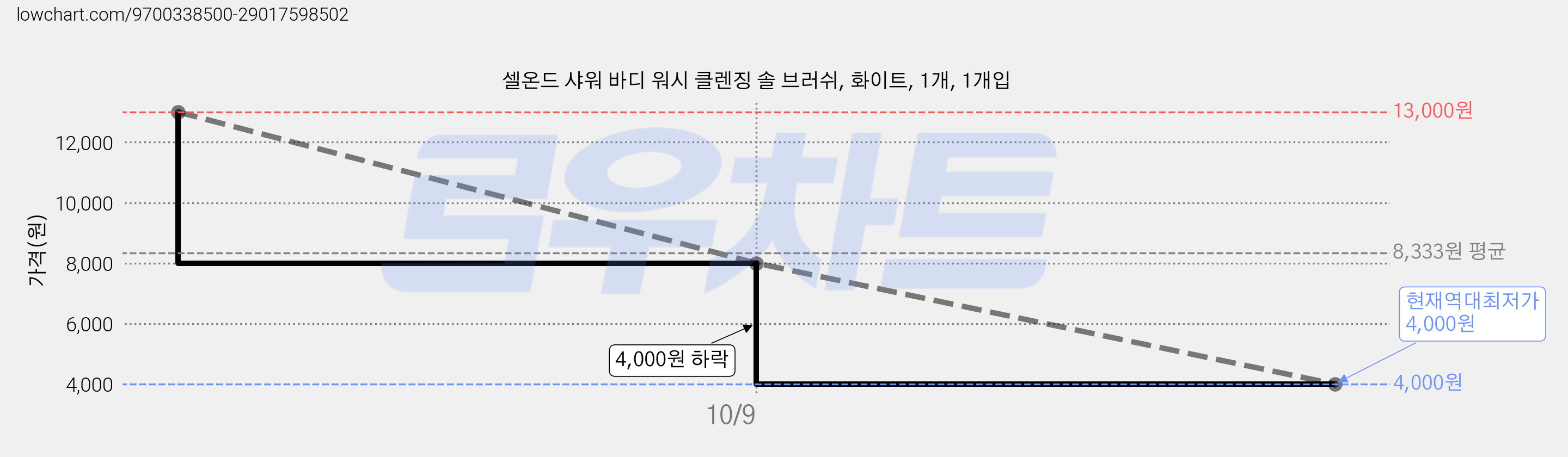 셀온드 샤워 바디 워시 클렌징 솔 브러쉬, 화이트, 1개, 1개입 가격 변동 차트, 현재가 4,000원, 역대최저가