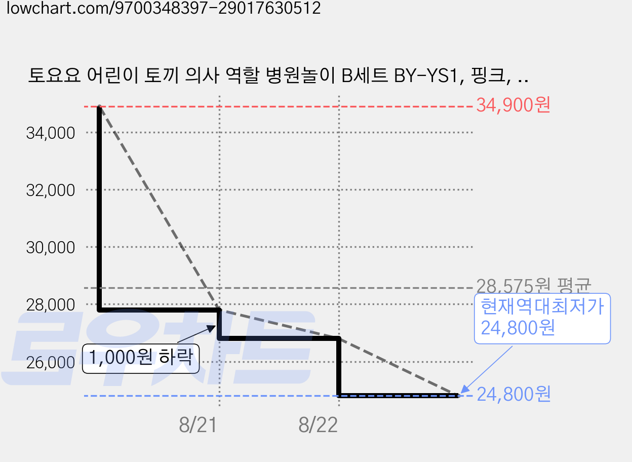 토요요 어린이 토끼 의사 역할 병원놀이 B세트 BY-YS1, 핑크, 1세트 가격 변동 차트, 현재가 24,800원, 역대최저가