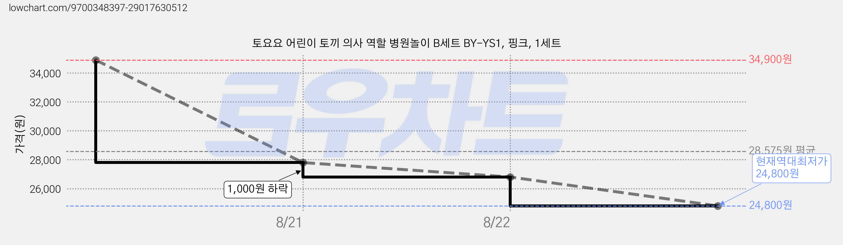 토요요 어린이 토끼 의사 역할 병원놀이 B세트 BY-YS1, 핑크, 1세트 가격 변동 차트, 현재가 24,800원, 역대최저가