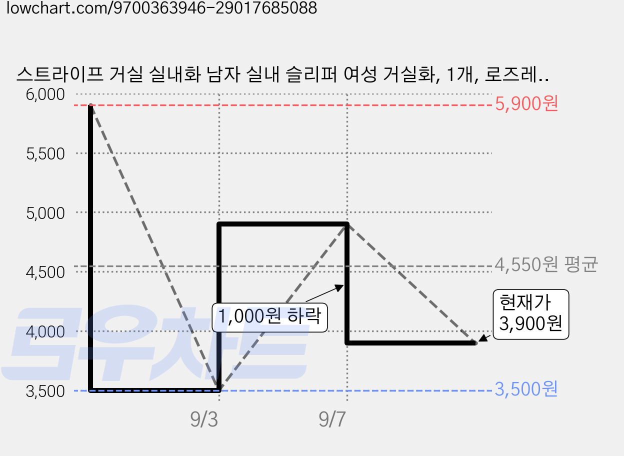 스트라이프 거실 실내화 남자 실내 슬리퍼 여성 거실화, 1개, 로즈레드 가격 변동 차트, 현재가 3,900원, 관측 최저가 3,500원