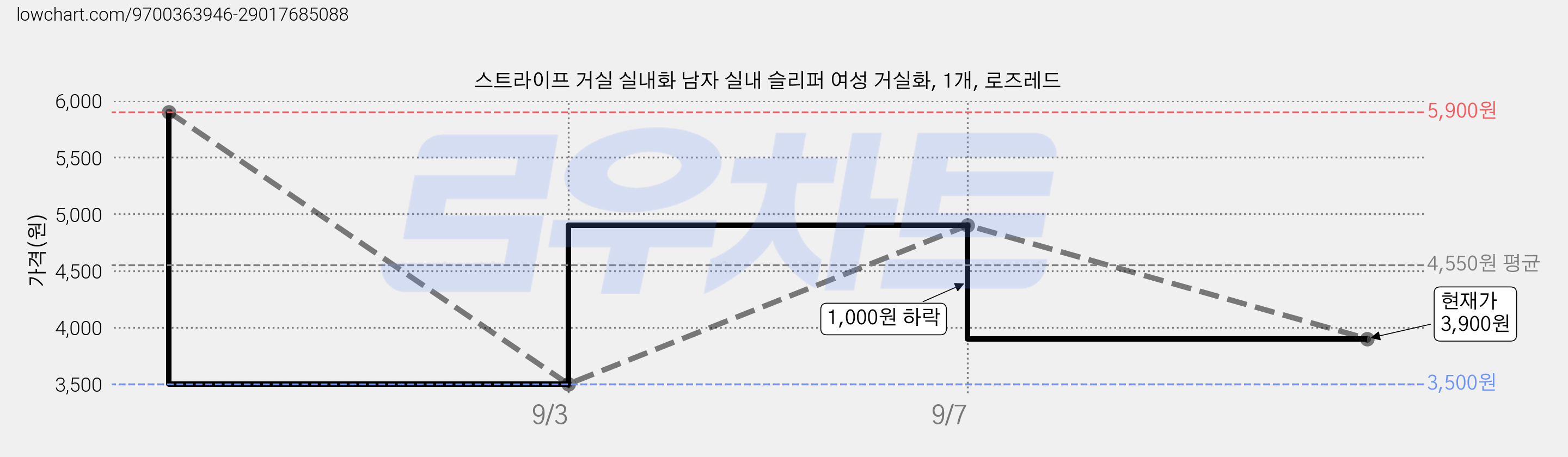 스트라이프 거실 실내화 남자 실내 슬리퍼 여성 거실화, 1개, 로즈레드 가격 변동 차트, 현재가 3,900원, 관측 최저가 3,500원