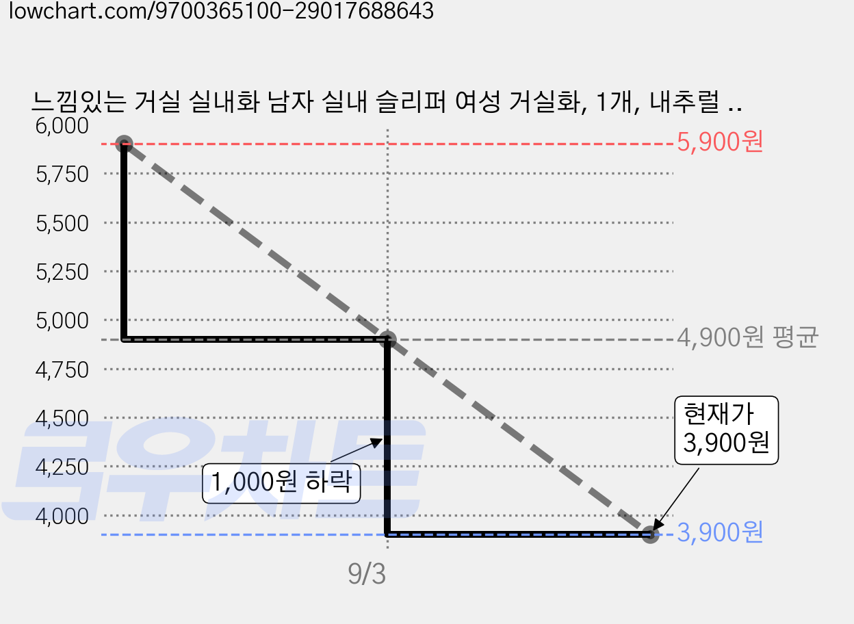 느낌있는 거실 실내화 남자 실내 슬리퍼 여성 거실화, 1개, 내추럴 네이비 가격 변동 차트, 현재가 3,900원, 관측 최저가 3,500원