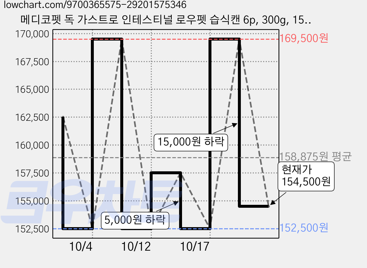 메디코펫 독 가스트로 인테스티널 로우펫 습식캔 6p, 300g, 15개, 참치 가격 변동 차트, 현재가 154,500원, 관측 최저가 152,500원