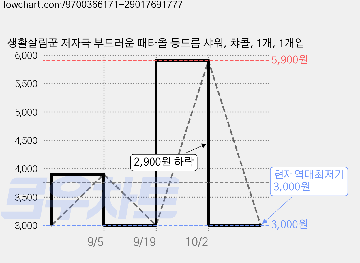 생활살림꾼 저자극 부드러운 때타올 등드름 샤워, 챠콜, 1개, 1개입 가격 변동 차트, 현재가 3,000원, 역대최저가