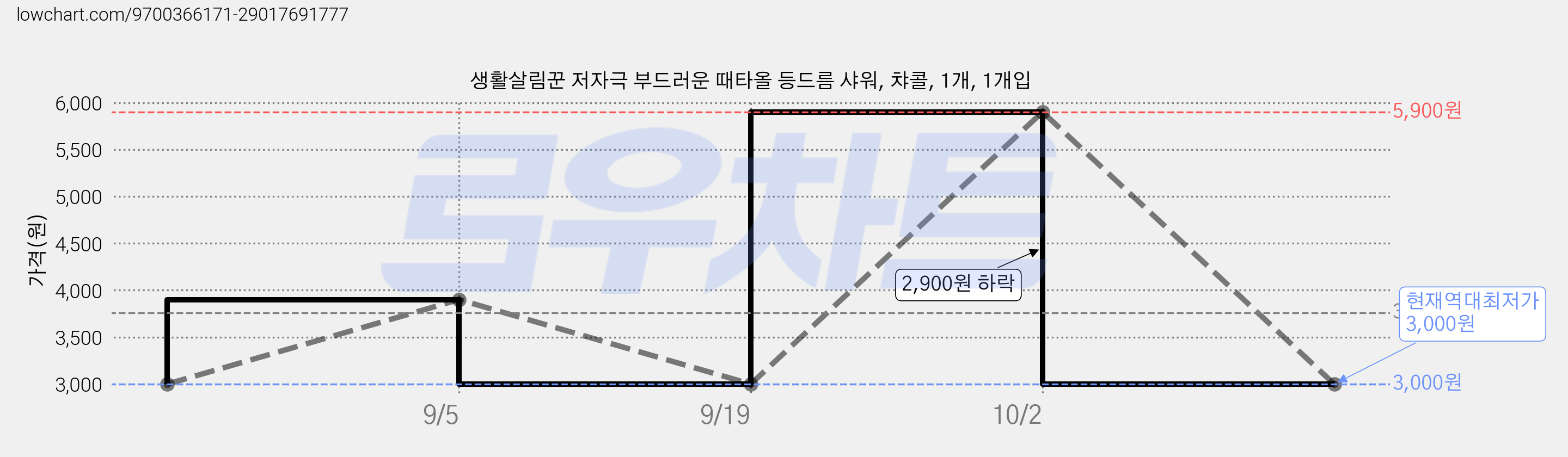 생활살림꾼 저자극 부드러운 때타올 등드름 샤워, 챠콜, 1개, 1개입 가격 변동 차트, 현재가 3,000원, 역대최저가