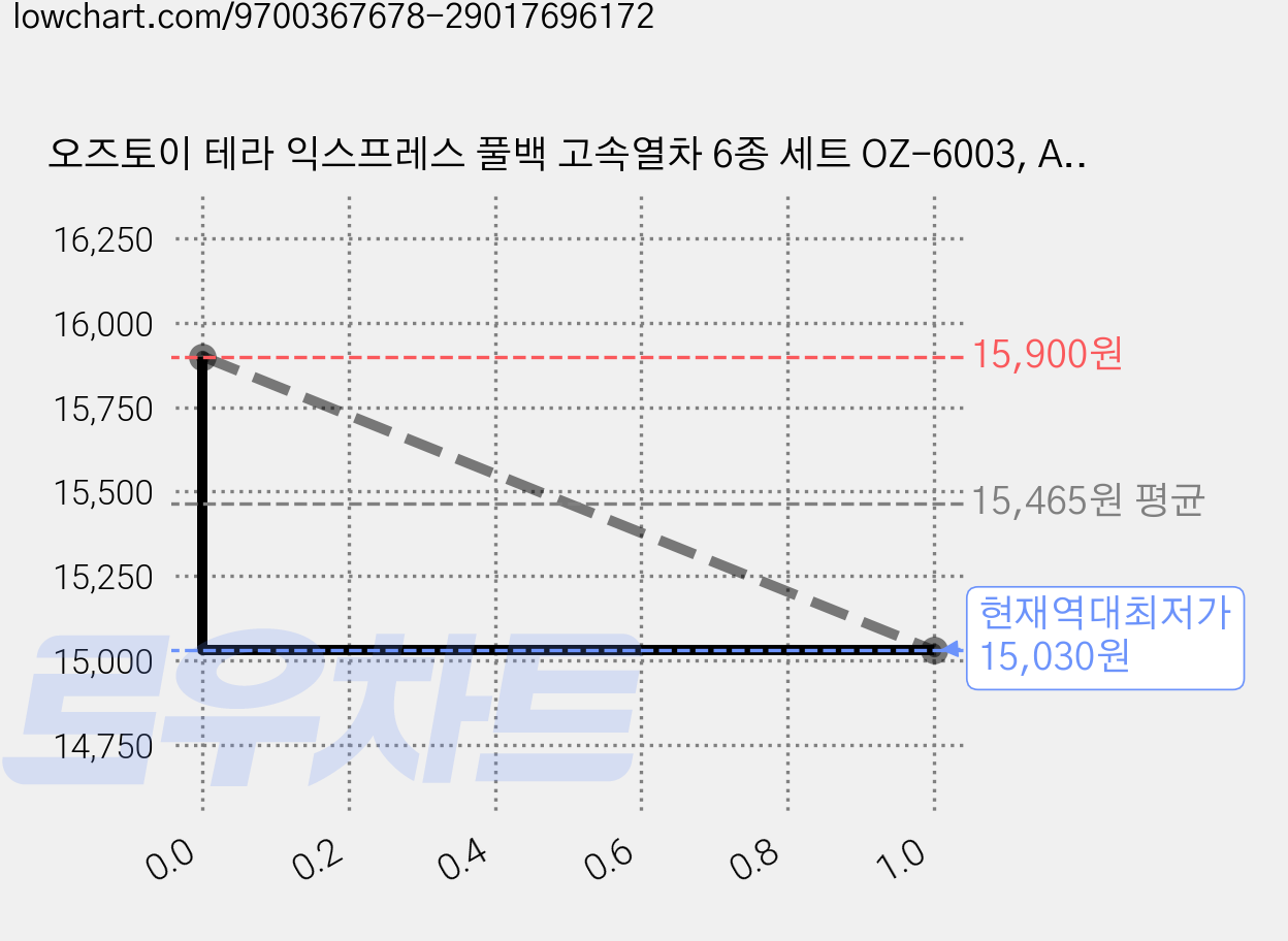 오즈토이 테라 익스프레스 풀백 고속열차 6종 세트 OZ-6003, A, 1세트 가격 변동 차트, 현재가 15,030원, 역대최저가