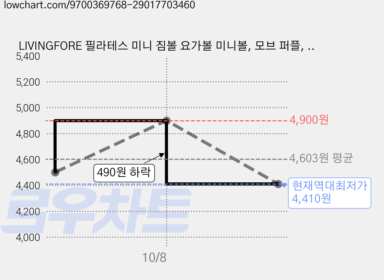 LIVINGFORE 필라테스 미니 짐볼 요가볼 미니볼, 모브 퍼플, 펌프포함 가격 변동 차트, 현재가 4,410원, 역대최저가