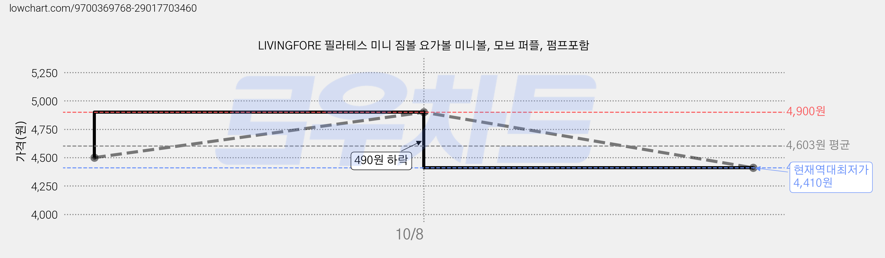 LIVINGFORE 필라테스 미니 짐볼 요가볼 미니볼, 모브 퍼플, 펌프포함 가격 변동 차트, 현재가 4,410원, 역대최저가