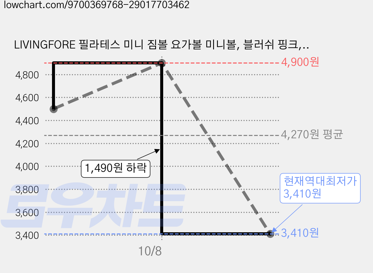 LIVINGFORE 필라테스 미니 짐볼 요가볼 미니볼, 블러쉬 핑크, 펌프포함 가격 변동 차트, 현재가 3,410원, 역대최저가