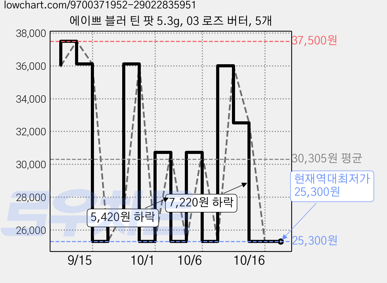 에이쁘 블러 틴 팟 5.3g, 03 로즈 버터, 5개 가격 변동 차트, 현재가 25,300원, 역대최저가
