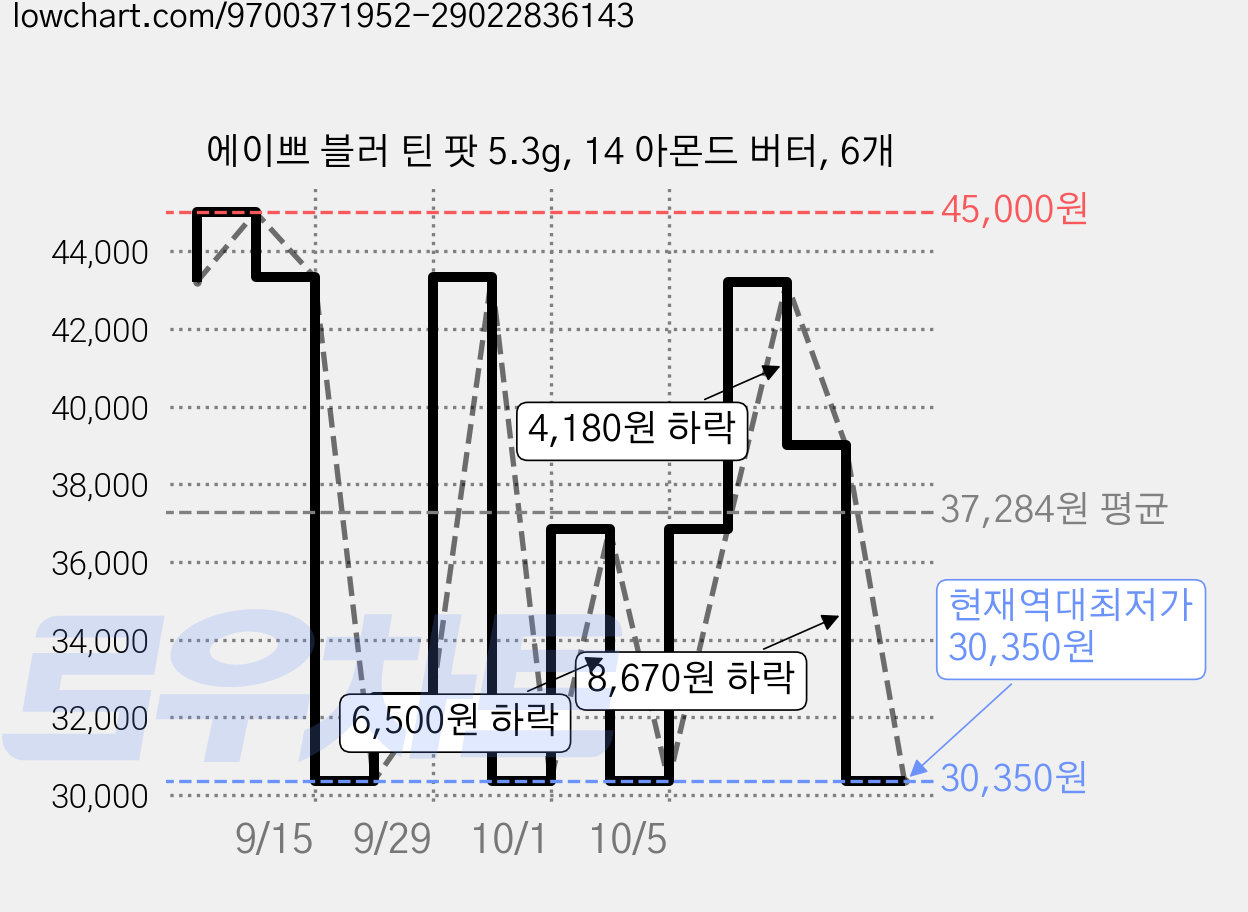 에이쁘 블러 틴 팟 5.3g, 14 아몬드 버터, 6개 가격 변동 차트, 현재가 30,350원, 역대최저가