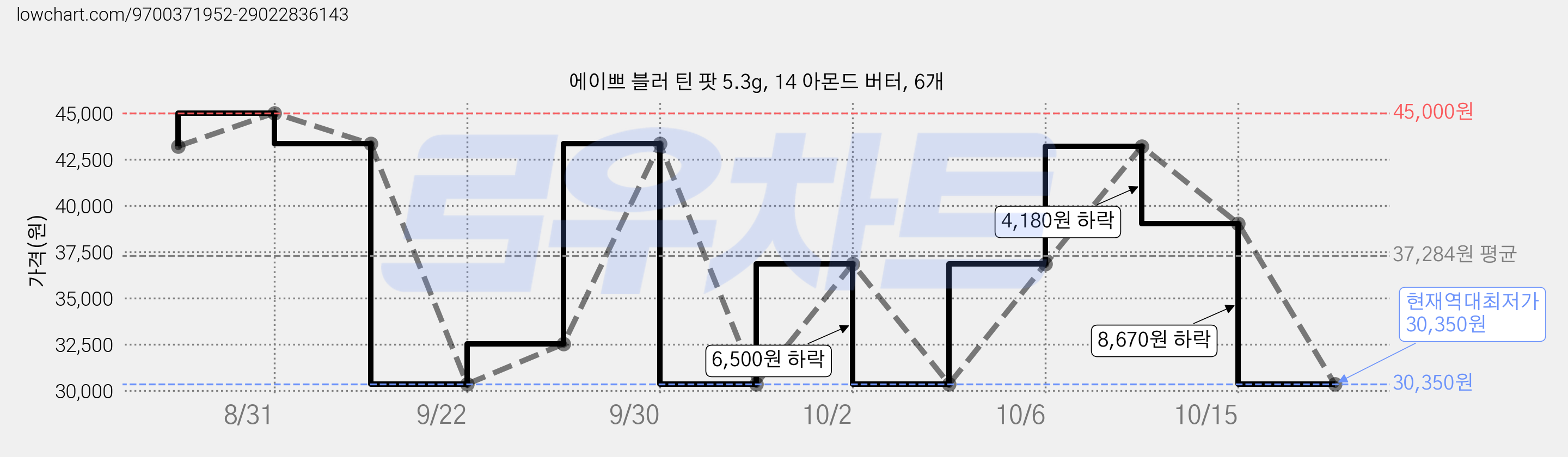에이쁘 블러 틴 팟 5.3g, 14 아몬드 버터, 6개 가격 변동 차트, 현재가 30,350원, 역대최저가