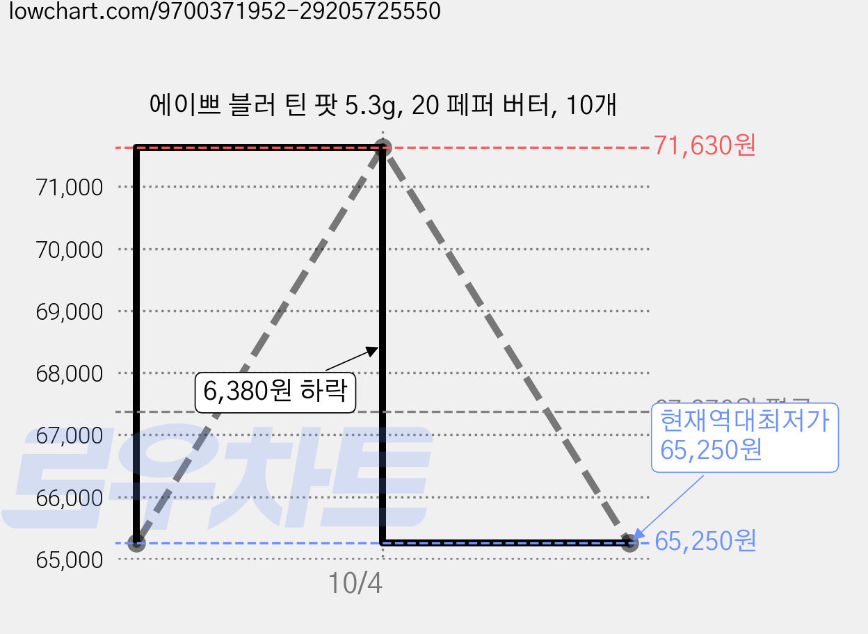 에이쁘 블러 틴 팟 5.3g, 20 페퍼 버터, 10개 가격 변동 차트, 현재가 65,250원, 역대최저가