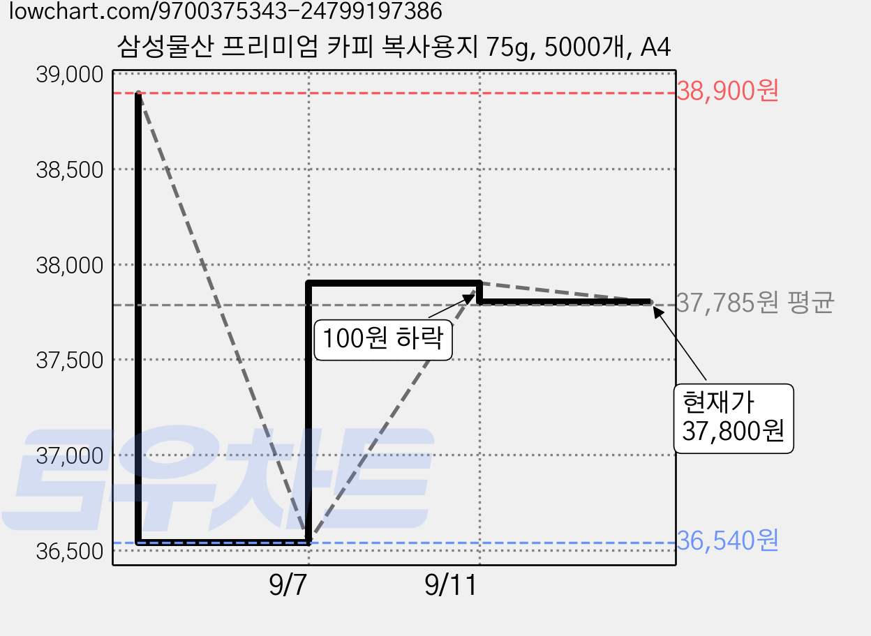 삼성물산 프리미엄 카피 복사용지 75g, 5000개, A4 가격 변동 차트, 현재가 37,800원, 관측 최저가 36,540원