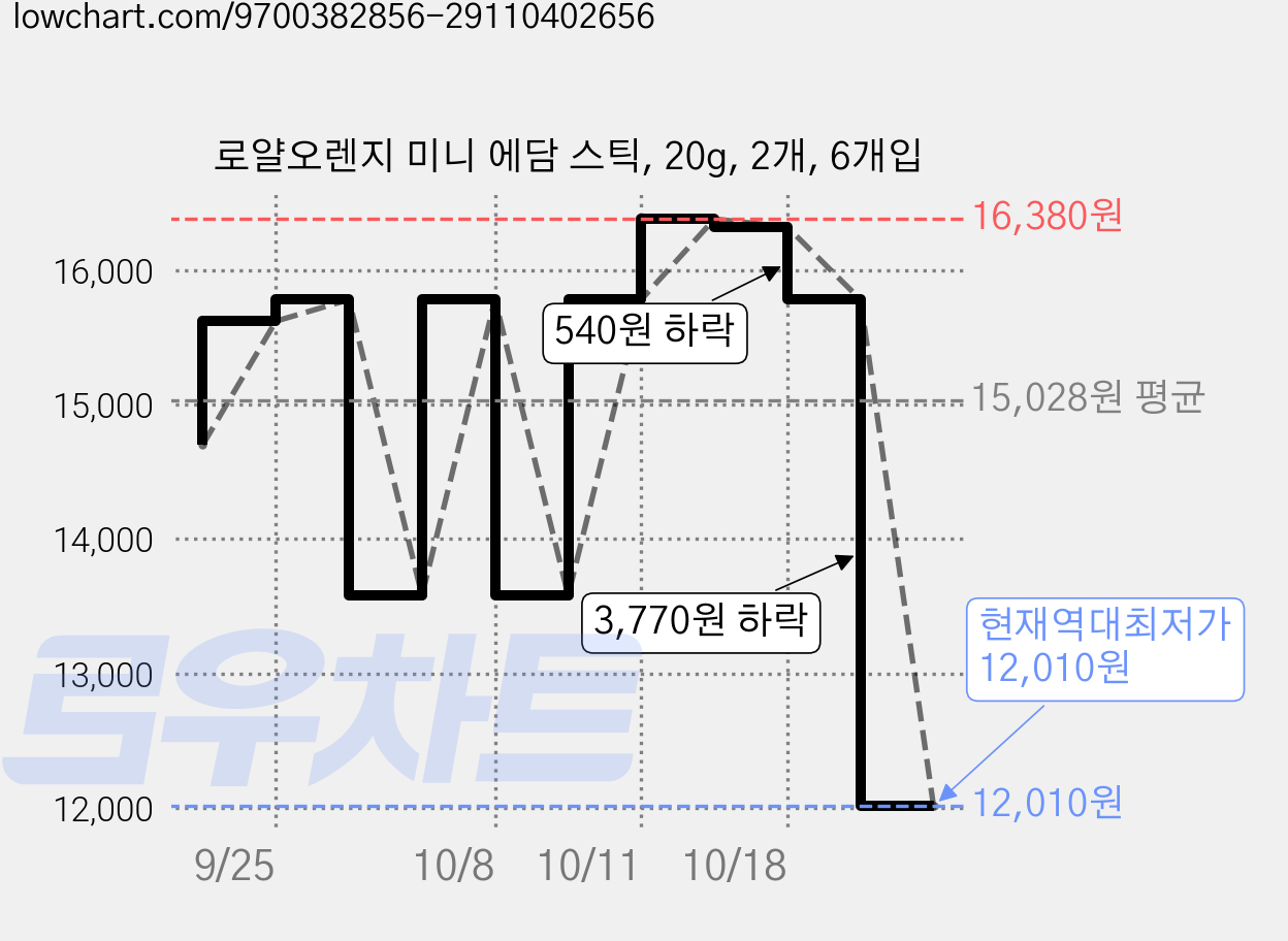 로얄오렌지 미니 에담 스틱, 20g, 2개, 6개입 가격 변동 차트, 현재가 12,010원, 역대최저가