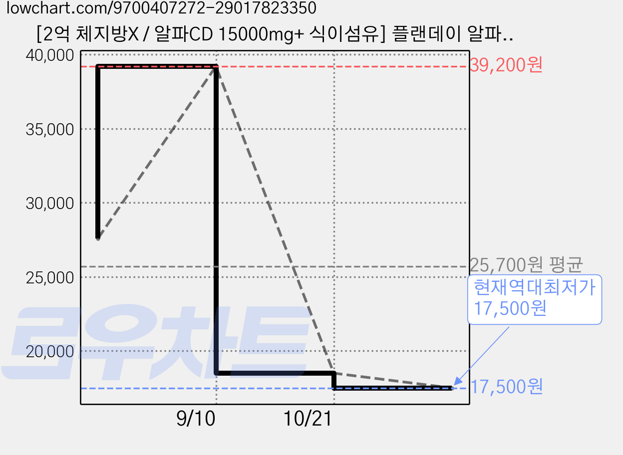 [2억 체지방X / 알파CD 15000mg+ 식이섬유] 플랜데이 알파베지코인 츄어블 / HACCP 알파씨디 100% 식약처인증 치커리 브로콜리 함유, 1개, 30정 가격 변동 차트, 현재가 17,500원, 역대최저가