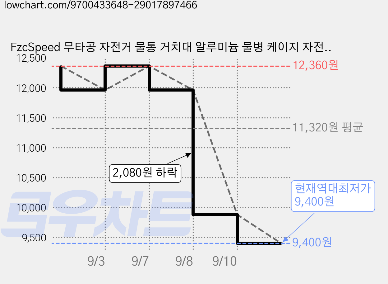 FzcSpeed 무타공 자전거 물통 거치대 알루미늄 물병 케이지 자전거 물통 홀더, 1개, 실버 가격 변동 차트, 현재가 9,400원, 역대최저가