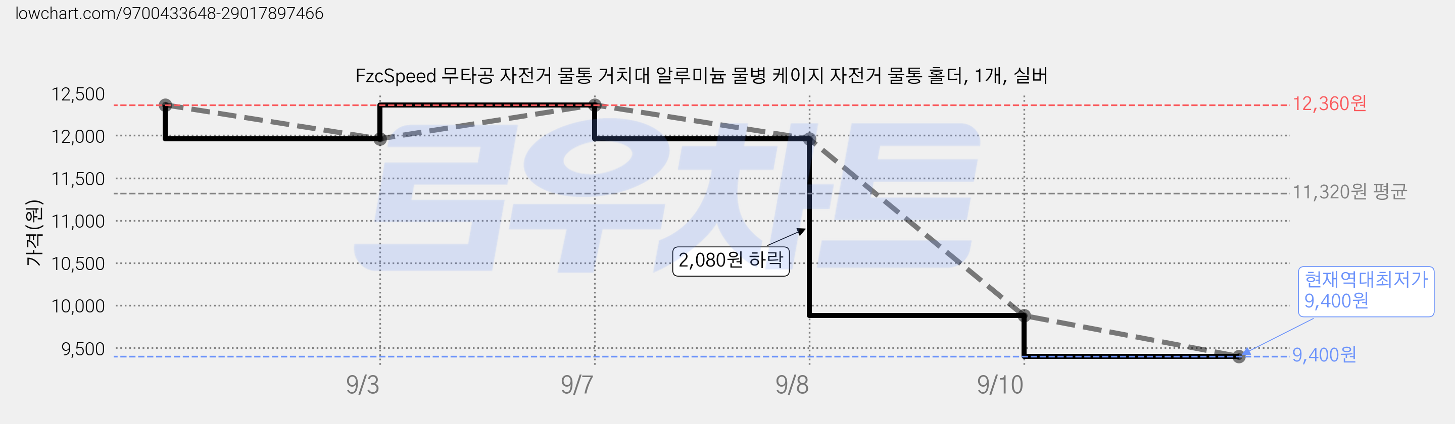 FzcSpeed 무타공 자전거 물통 거치대 알루미늄 물병 케이지 자전거 물통 홀더, 1개, 실버 가격 변동 차트, 현재가 9,400원, 역대최저가