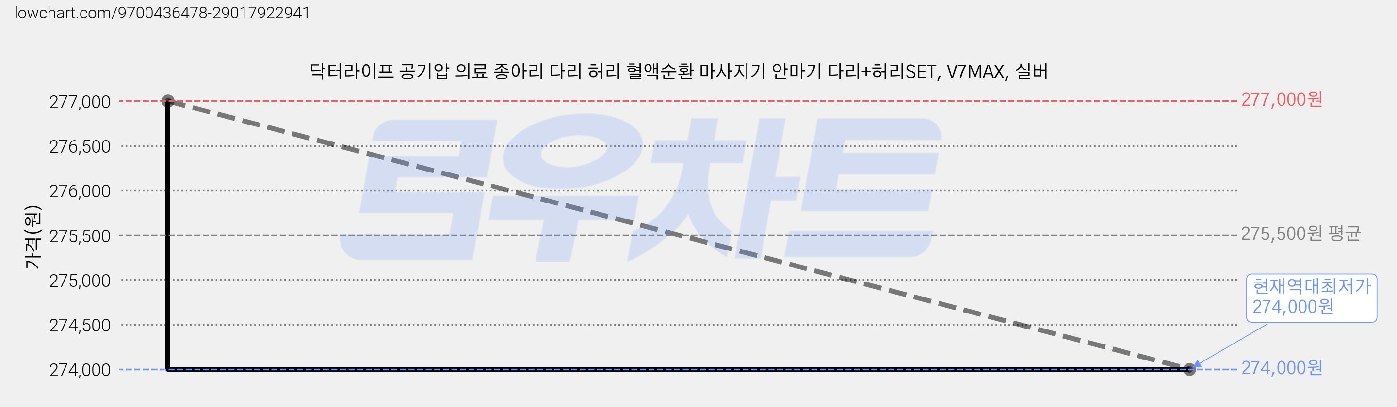 닥터라이프 공기압 의료 종아리 다리 허리 혈액순환 마사지기 안마기 다리+허리SET, V7MAX, 실버 가격 변동 차트, 현재가 274,000원, 역대최저가