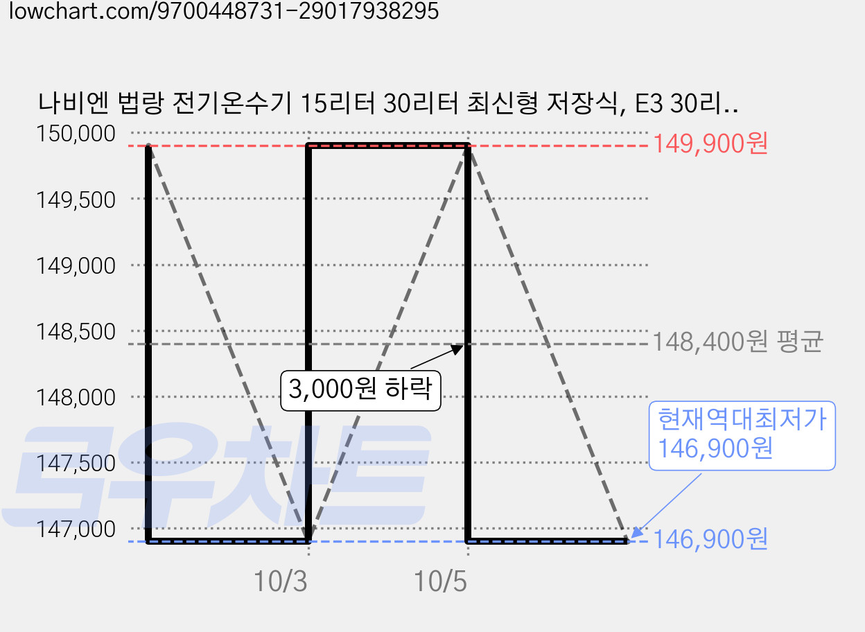 나비엔 법랑 전기온수기 15리터 30리터 최신형 저장식, E3 30리터 바닥형 가격 변동 차트, 현재가 146,900원, 역대최저가