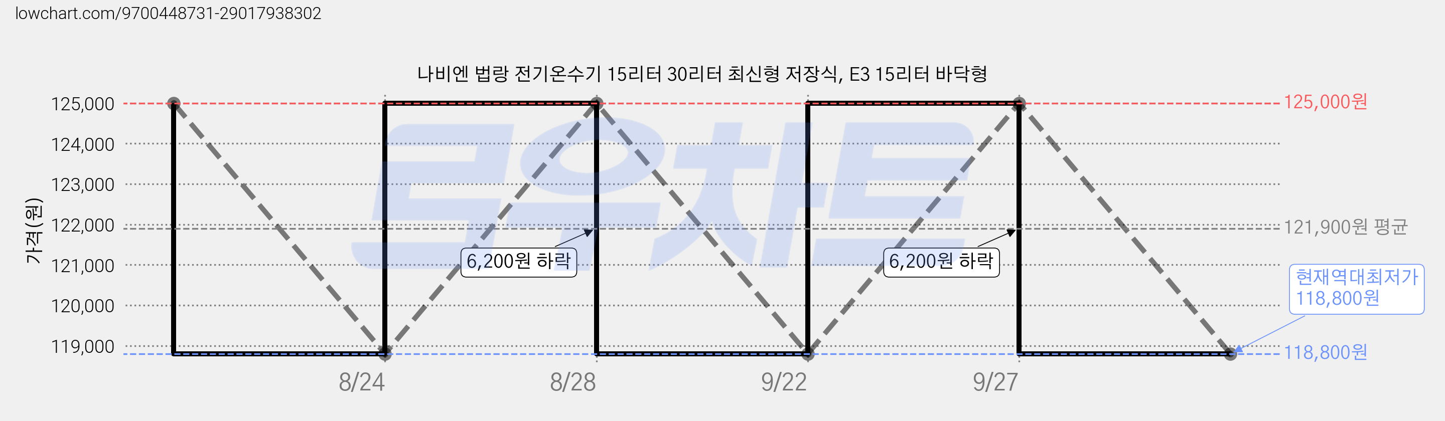 나비엔 법랑 전기온수기 15리터 30리터 최신형 저장식, E3 15리터 바닥형 가격 변동 차트, 현재가 118,800원, 역대최저가