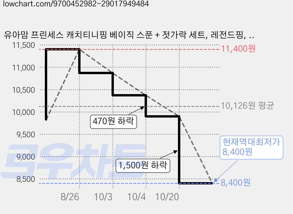 유아맘 프린세스 캐치티니핑 베이직 스푼 + 젓가락 세트, 레전드핑, 1세트, 스푼+젓가락 가격 변동 차트, 현재가 8,400원, 역대최저가