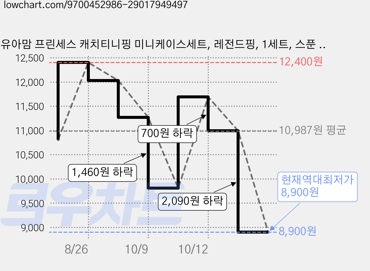 유아맘 프린세스 캐치티니핑 미니케이스세트, 레전드핑, 1세트, 스푼 + 포크 + 케이스 가격 변동 차트, 현재가 8,900원, 역대최저가