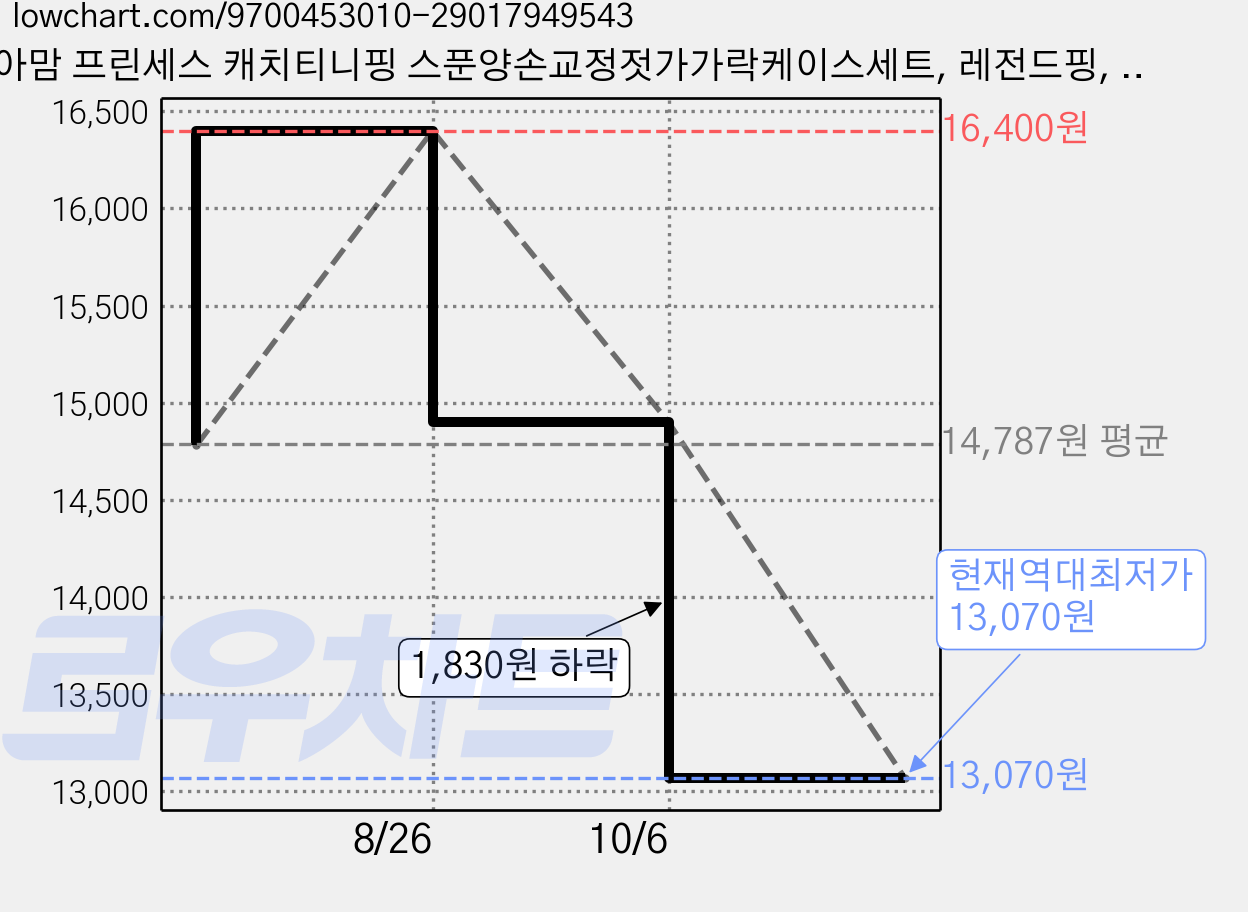 유아맘 프린세스 캐치티니핑 스푼양손교정젓가가락케이스세트, 레전드핑, 1세트, 케이스 + 교정젓가락 + 숟가락 가격 변동 차트, 현재가 13,070원, 역대최저가