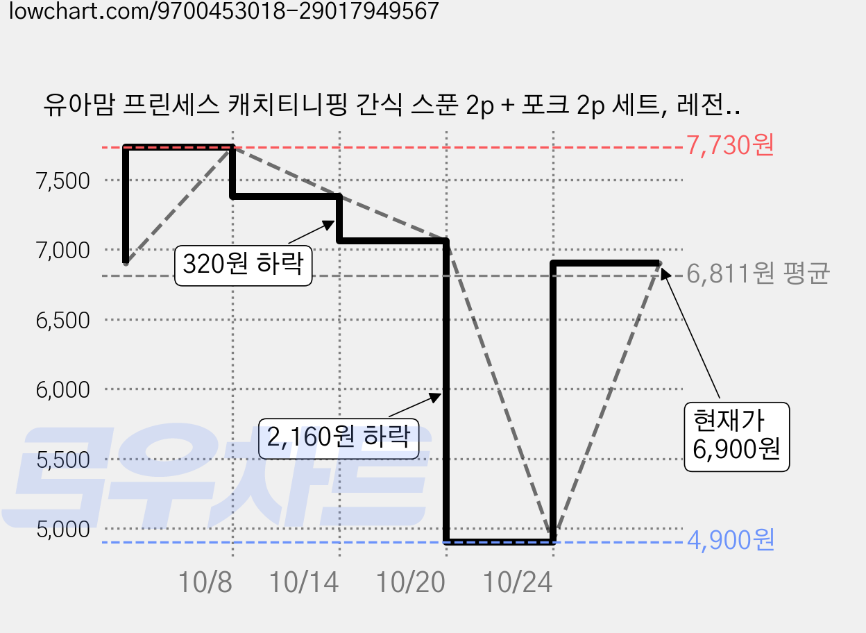 유아맘 프린세스 캐치티니핑 간식 스푼 2p + 포크 2p 세트, 레전드핑, 1세트 가격 변동 차트, 현재가 6,900원, 관측 최저가 4,900원