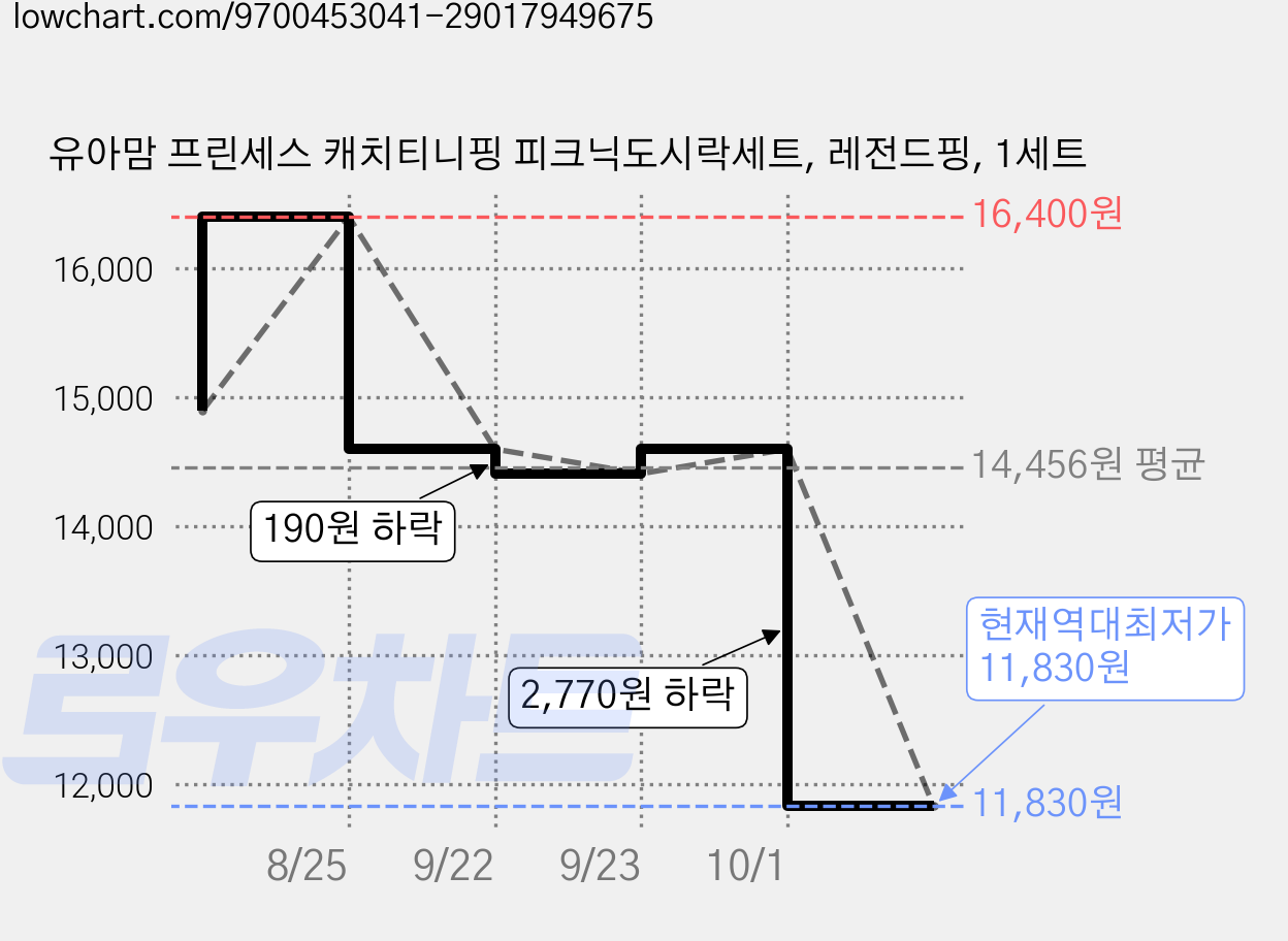 유아맘 프린세스 캐치티니핑 피크닉도시락세트, 레전드핑, 1세트 가격 변동 차트, 현재가 11,830원, 역대최저가