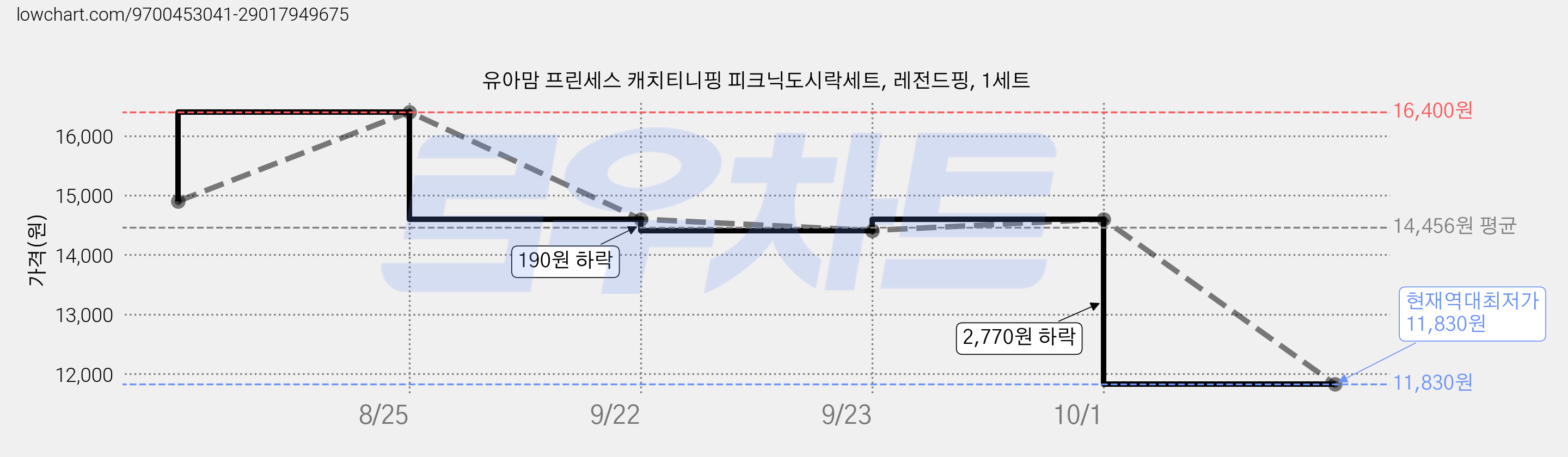 유아맘 프린세스 캐치티니핑 피크닉도시락세트, 레전드핑, 1세트 가격 변동 차트, 현재가 11,830원, 역대최저가