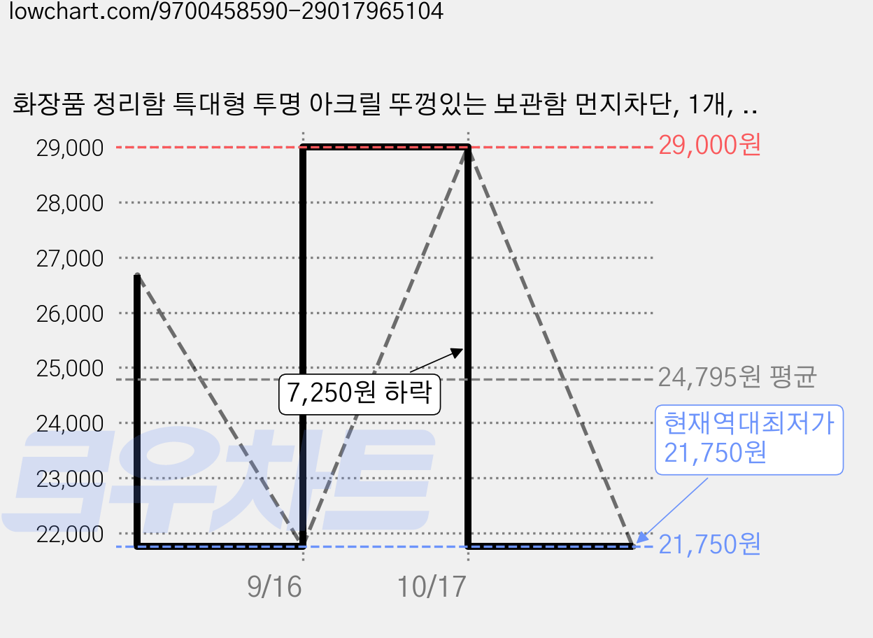 화장품 정리함 특대형 투명 아크릴 뚜껑있는 보관함 먼지차단, 1개, 노랑색 가격 변동 차트, 현재가 21,750원, 역대최저가