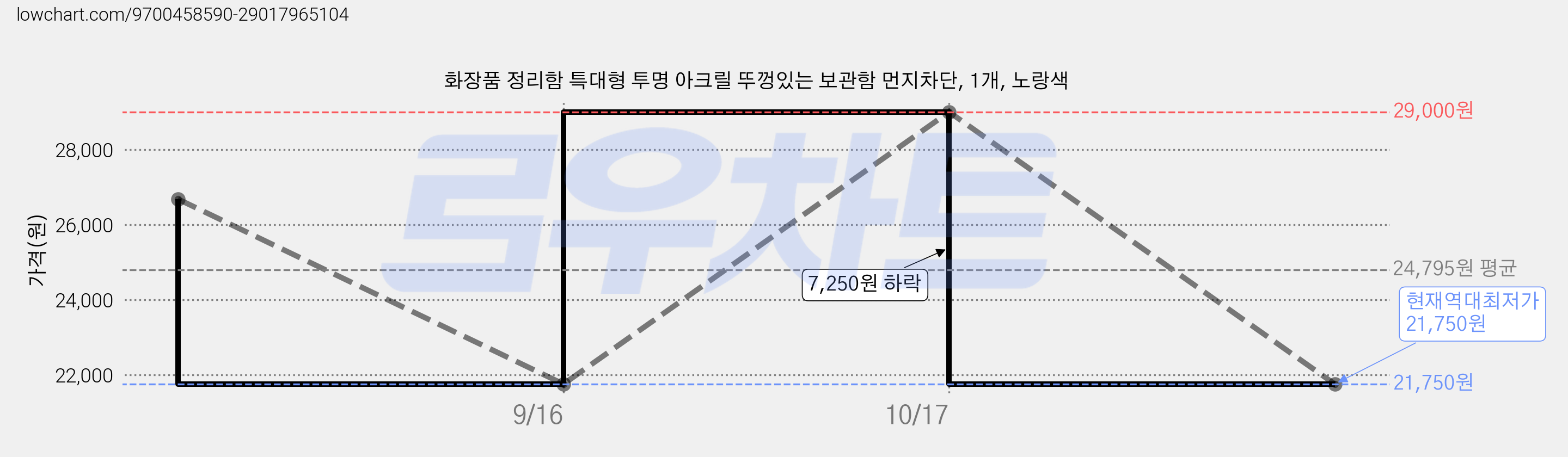 화장품 정리함 특대형 투명 아크릴 뚜껑있는 보관함 먼지차단, 1개, 노랑색 가격 변동 차트, 현재가 21,750원, 역대최저가